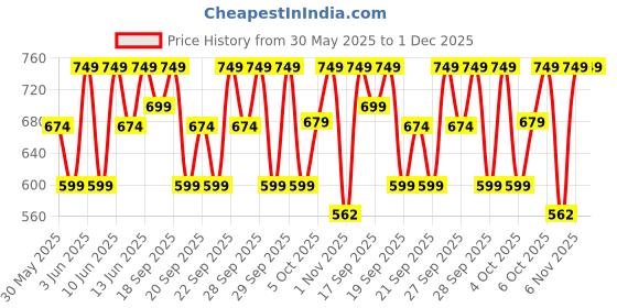 myntra.com H&M Printed Cotton Sweatshirt h&m Price History Graph from 30 May 2025 to 1 Dec 2025