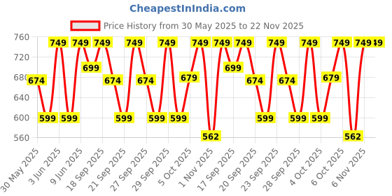 myntra.com H&M Printed Cotton Sweatshirt h&m Price History Graph from 30 May 2025 to 22 Nov 2025