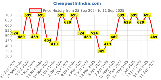myntra.com H&M Printed Cotton T-Shirt h&m Price History Graph from 25 Sep 2024 to 11 Sep 2025