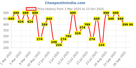 myntra.com H&M Printed Cotton T-shirt h&m Price History Graph from 1 Mar 2025 to 23 Oct 2025