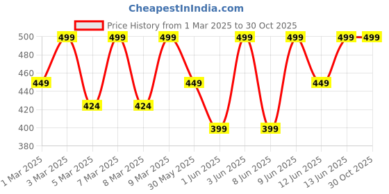 myntra.com H&M Printed Cotton T-shirt h&m Price History Graph from 1 Mar 2025 to 30 Oct 2025