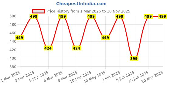 myntra.com H&M Printed Cotton T-shirt h&m Price History Graph from 1 Mar 2025 to 10 Nov 2025