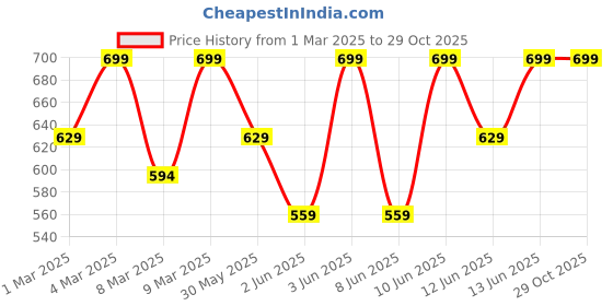 myntra.com H&M Printed Cotton T-Shirt h&m Price History Graph from 1 Mar 2025 to 29 Oct 2025