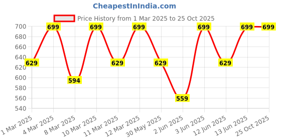 myntra.com H&M Printed Cotton T-Shirt h&m Price History Graph from 1 Mar 2025 to 25 Oct 2025