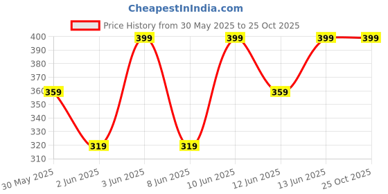 myntra.com H&M Printed Cotton T-shirt h&m Price History Graph from 30 May 2025 to 24 Oct 2025