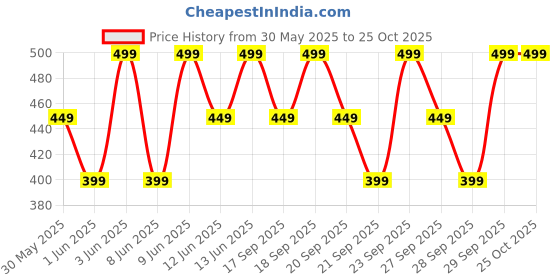 myntra.com H&M Printed Cotton T-shirt h&m Price History Graph from 30 May 2025 to 24 Oct 2025