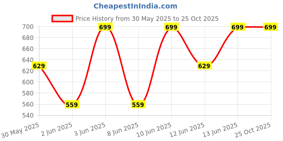 myntra.com H&M Printed Cotton T-shirt h&m Price History Graph from 30 May 2025 to 25 Oct 2025