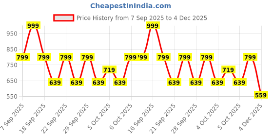 myntra.com H&M Printed Cotton T-shirt h&m Price History Graph from 7 Sep 2025 to 4 Dec 2025