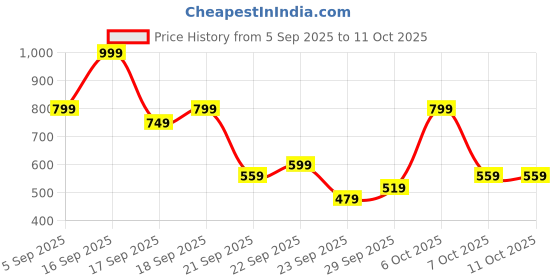 myntra.com H&M Printed Cotton T-shirt h&m Price History Graph from 5 Sep 2025 to 4 Oct 2025