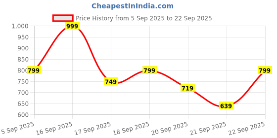 myntra.com H&M Printed Cotton T-Shirt h&m Price History Graph from 5 Sep 2025 to 22 Sep 2025