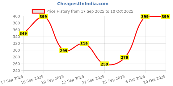 myntra.com H&M Printed Cotton T-Shirt h&m Price History Graph from 17 Sep 2025 to 4 Oct 2025