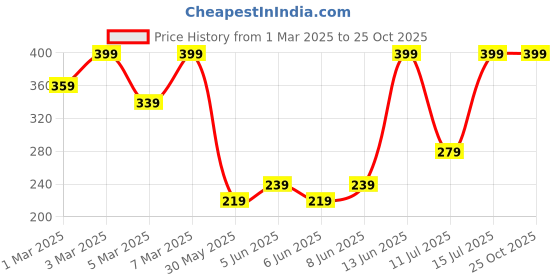 myntra.com H&M Printed Cotton Top h&m Price History Graph from 1 Mar 2025 to 25 Oct 2025