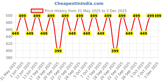 myntra.com H&M Printed Cotton Top h&m Price History Graph from 31 May 2025 to 3 Dec 2025