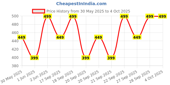 myntra.com H&M Printed Cotton Top h&m Price History Graph from 30 May 2025 to 4 Oct 2025