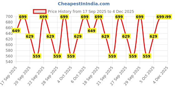 myntra.com H&M Printed Cotton Top h&m Price History Graph from 17 Sep 2025 to 4 Dec 2025
