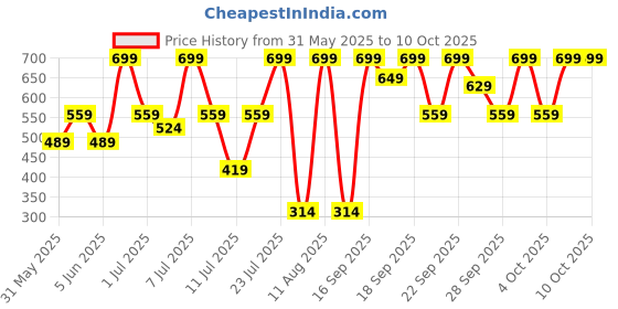 myntra.com H&M Printed Cotton Vest Top h&m Price History Graph from 31 May 2025 to 4 Oct 2025