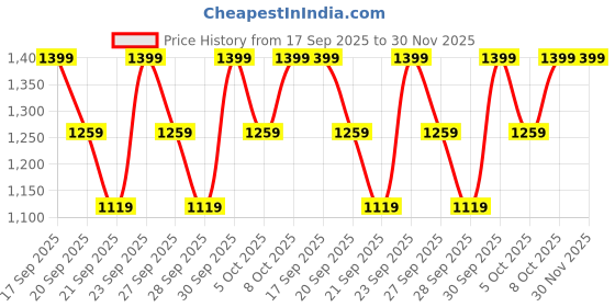 myntra.com H&M Printed Crew-Neck Sweatshirt h&m Price History Graph from 17 Sep 2025 to 29 Nov 2025
