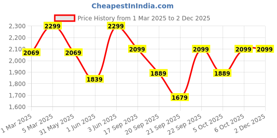 myntra.com H&M Printed Denim Jacket h&m Price History Graph from 1 Mar 2025 to 30 Nov 2025