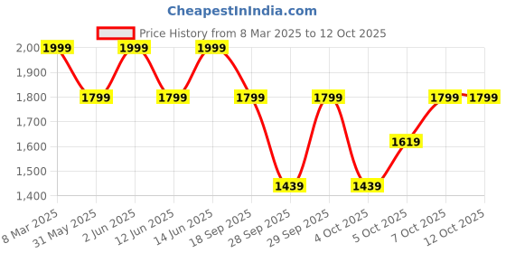 myntra.com H&M Printed Denim Jacket h&m Price History Graph from 8 Mar 2025 to 10 Oct 2025