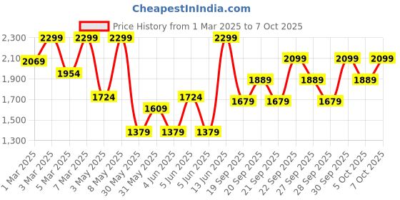 myntra.com H&M Printed Denim Joggers h&m Price History Graph from 1 Mar 2025 to 7 Oct 2025