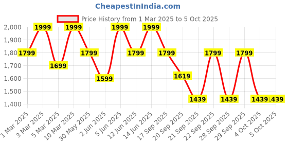 myntra.com H&M Printed Denim Shorts h&m Price History Graph from 1 Mar 2025 to 4 Oct 2025
