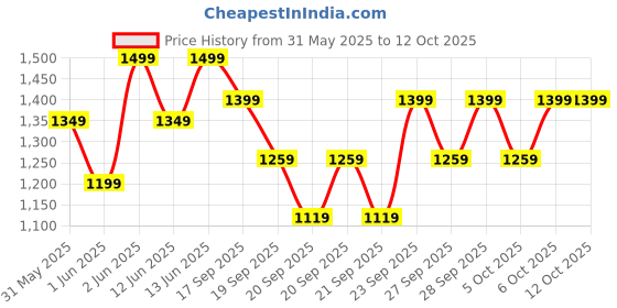myntra.com H&M Printed Denim Skirt h&m Price History Graph from 31 May 2025 to 4 Oct 2025
