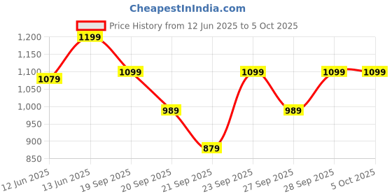 myntra.com H&M Printed Drawstring Shorts h&m Price History Graph from 12 Jun 2025 to 4 Oct 2025