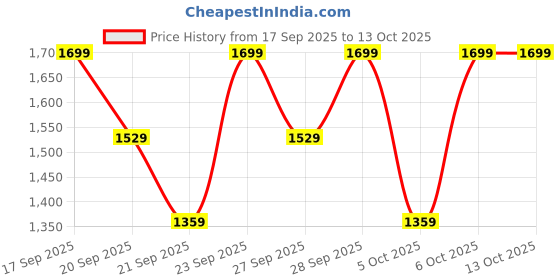 myntra.com H&M Printed Dungaree Dress h&m Price History Graph from 17 Sep 2025 to 13 Oct 2025