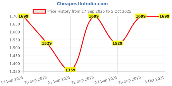 myntra.com H&M Printed Dungaree Dress h&m Price History Graph from 17 Sep 2025 to 4 Oct 2025