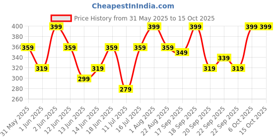 myntra.com H&M Printed Envelope-Neck Bodysuit h&m Price History Graph from 31 May 2025 to 14 Oct 2025