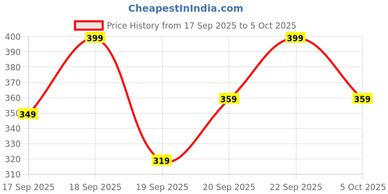 myntra.com H&M Printed Flutter-Sleeved Top h&m Price History Graph from 17 Sep 2025 to 4 Oct 2025