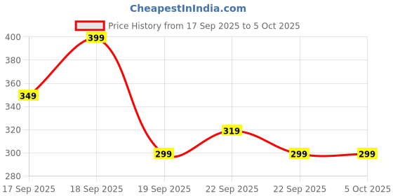 myntra.com h&m Printed Flutter-Sleeved Top h&m Price History Graph from 17 Sep 2025 to 4 Oct 2025