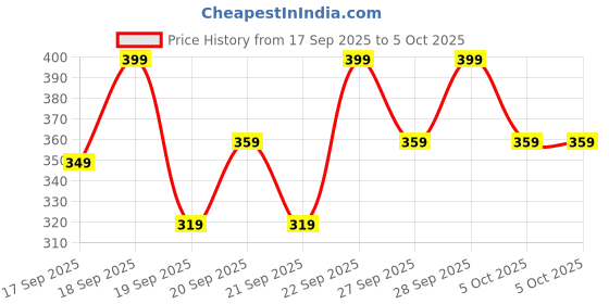 myntra.com H&M Printed Flutter-Sleeved Top h&m Price History Graph from 17 Sep 2025 to 4 Oct 2025
