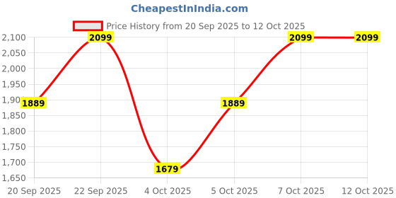 myntra.com H&M Printed Hooded Sweatshirt h&m Price History Graph from 20 Sep 2025 to 12 Oct 2025