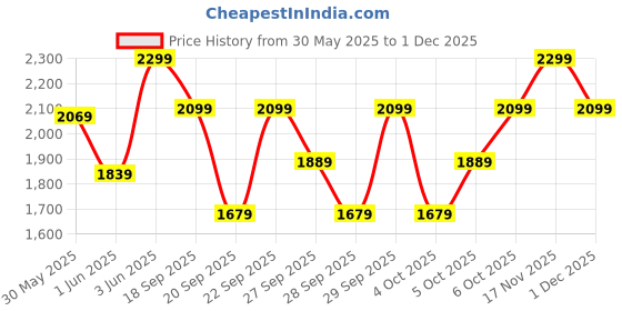 myntra.com H&M Printed Hoodie h&m Price History Graph from 30 May 2025 to 30 Nov 2025