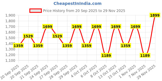 myntra.com H&M Printed Hoodie h&m Price History Graph from 20 Sep 2025 to 29 Nov 2025