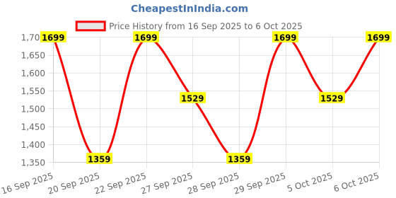 myntra.com H&M Printed Hoodie h&m Price History Graph from 16 Sep 2025 to 4 Oct 2025