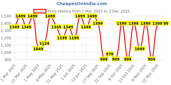 myntra.com H&M Printed Jeans h&m Price History Graph from 1 Mar 2025 to 1 Dec 2025