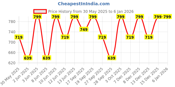 myntra.com H&M Printed Jersey Dress h&m Price History Graph from 30 May 2025 to 5 Jan 2026