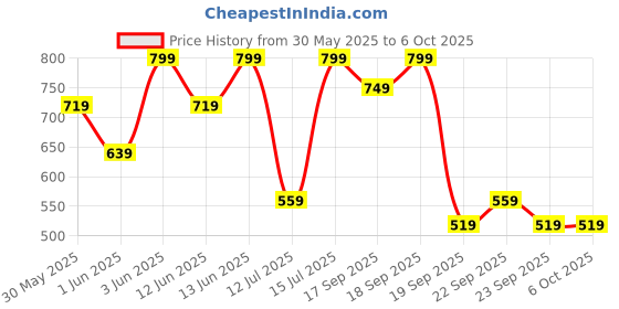 myntra.com H&M Printed Jersey Pyjamas h&m Price History Graph from 30 May 2025 to 5 Oct 2025
