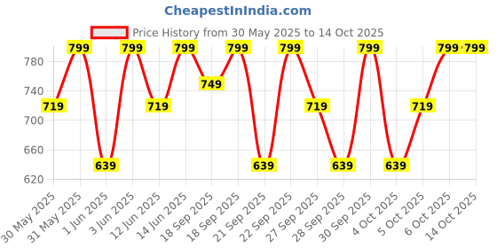 myntra.com H&M Printed Jersey Pyjamas h&m Price History Graph from 30 May 2025 to 13 Oct 2025