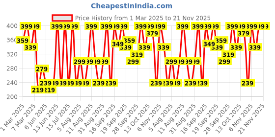 myntra.com H&M Printed Jersey Top h&m Price History Graph from 1 Mar 2025 to 20 Nov 2025