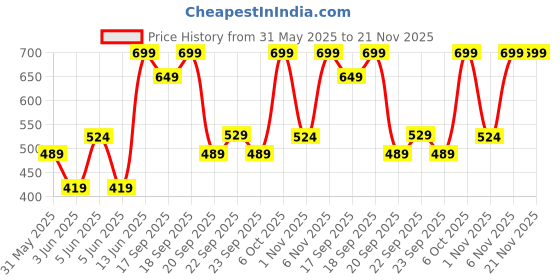 myntra.com H&M Printed Jersey Top h&m Price History Graph from 31 May 2025 to 20 Nov 2025