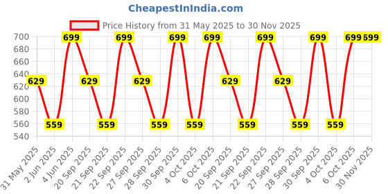 myntra.com H&M Printed Jersey Top h&m Price History Graph from 31 May 2025 to 30 Nov 2025