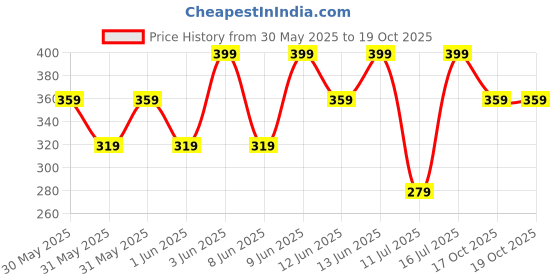 myntra.com H&M Printed Jersey Top h&m Price History Graph from 30 May 2025 to 18 Oct 2025