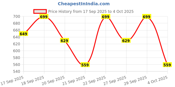 myntra.com H&M Printed Jersey Top h&m Price History Graph from 17 Sep 2025 to 4 Oct 2025