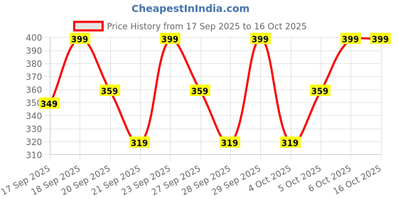 myntra.com H&M Printed Jersey Top h&m Price History Graph from 17 Sep 2025 to 15 Oct 2025