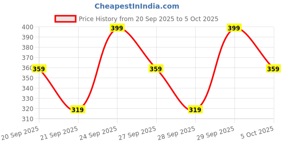 myntra.com H&M Printed Jersey Top h&m Price History Graph from 20 Sep 2025 to 4 Oct 2025