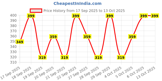 myntra.com H&M Printed Jersey Top h&m Price History Graph from 17 Sep 2025 to 13 Oct 2025