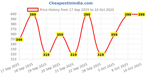myntra.com H&M Printed Jersey Top h&m Price History Graph from 17 Sep 2025 to 10 Oct 2025